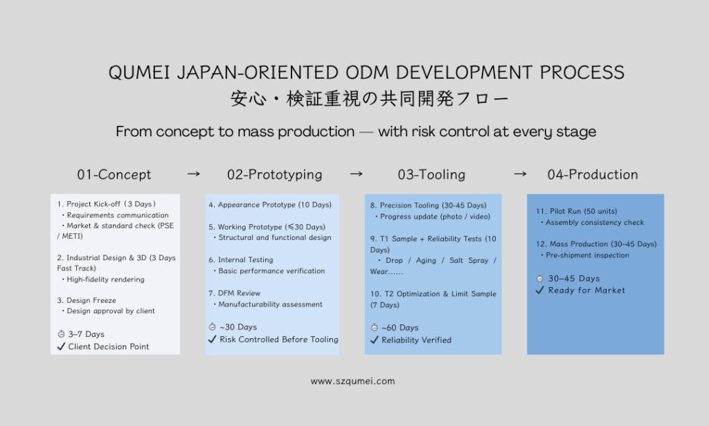 Hair tool ODM development process from product idea to validation